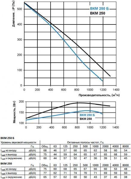 ВКМ 250 Б, ВКМ 250